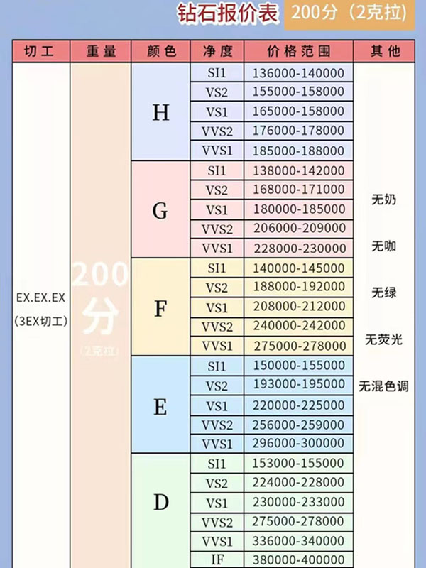 1分鐘獲取鉆石價格，最新鉆石報價表來了！！！  第9張