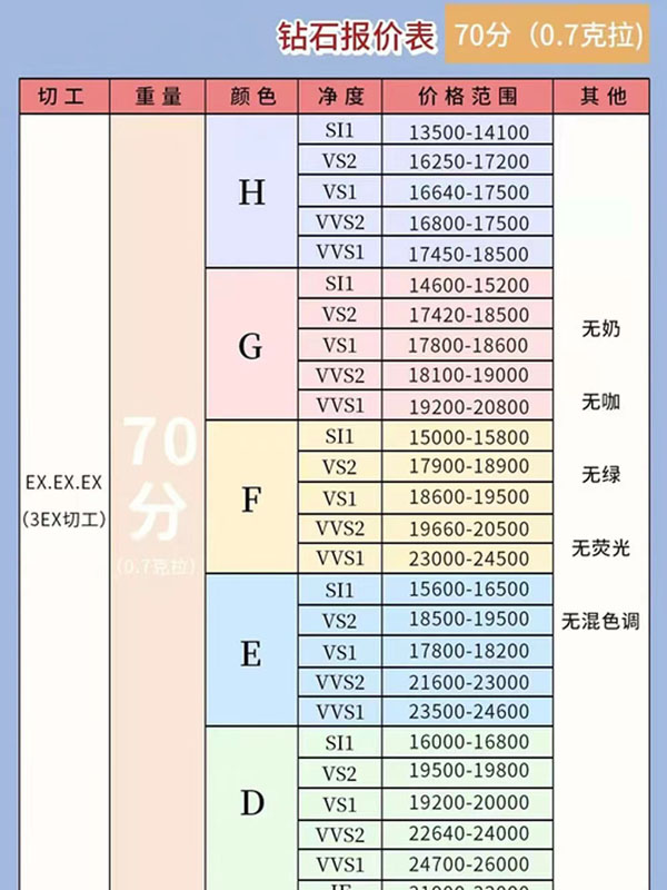 1分鐘獲取鉆石價格，最新鉆石報價表來了！！！  第6張