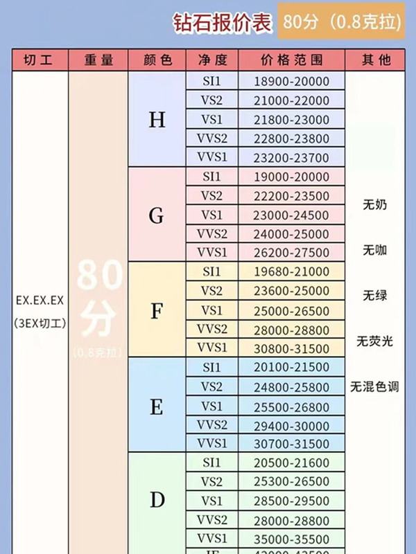 1分鐘獲取鉆石價格，最新鉆石報價表來了！！！  第7張