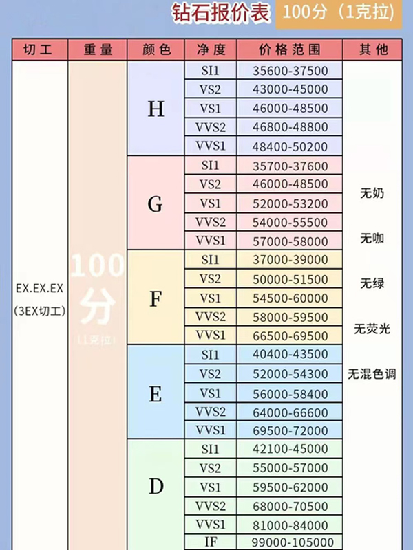 1分鐘獲取鉆石價格，最新鉆石報價表來了！！！  第8張
