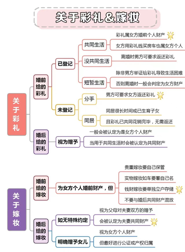 婚前必須知道的8個法律常識，涉及彩禮房產  第5張