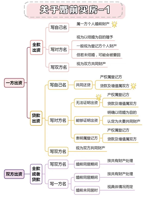 婚前必須知道的8個法律常識，涉及彩禮房產  第2張