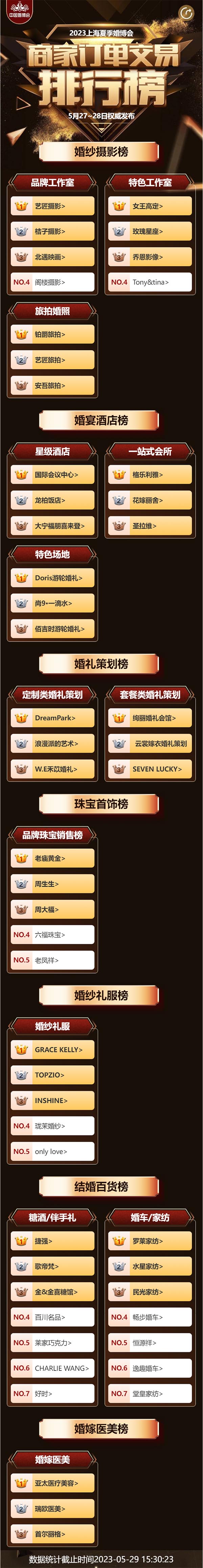 2023夏季上海婚博會(huì)圓滿落幕！2天總成交8.57億元！下屆：8月19-20日  第2張